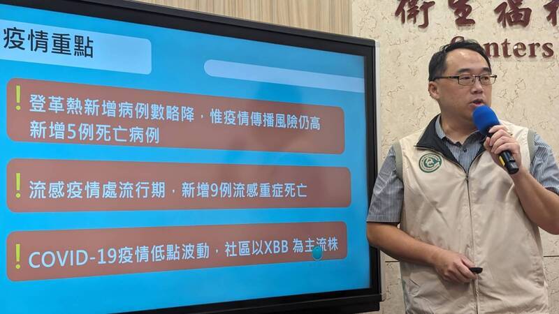 登革熱增1745例 疾管署估11月初每週增1200例