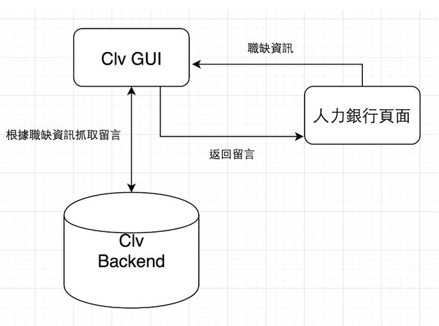 勞方在人力銀行的權益 長期失衡