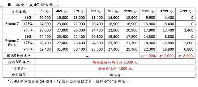 中華電信iPhone 7 資費今天（9日）晚間出爐。翻攝畫面。