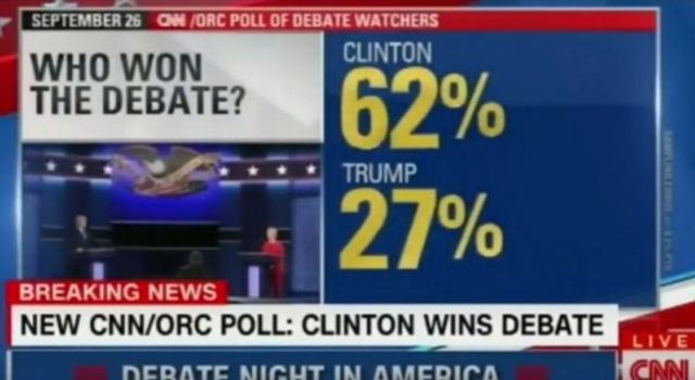 希拉蕊民調狂勝川普(翻攝CNN)