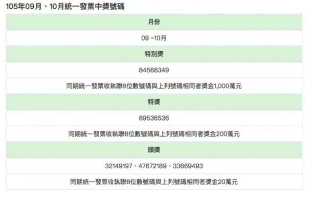 去年9-10月千萬中獎發票.還有4張未領（翻攝財政部網站）