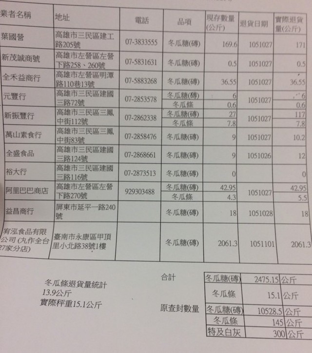 這些業者買到黑心冬瓜磚