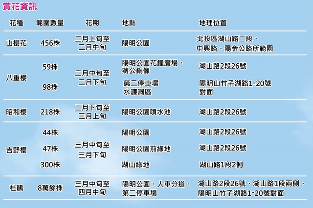 陽明山賞花資訊。(台北市公園處提供)