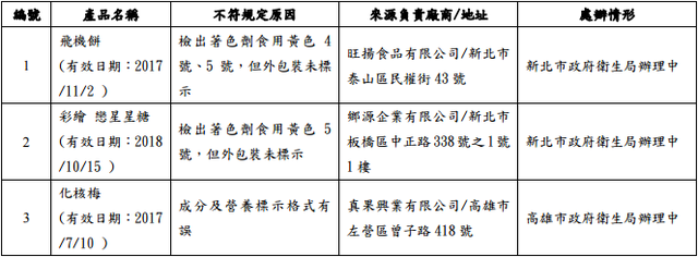 不合格名冊。(食藥署提供)