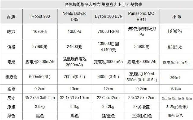 市售掃地機器人比較表