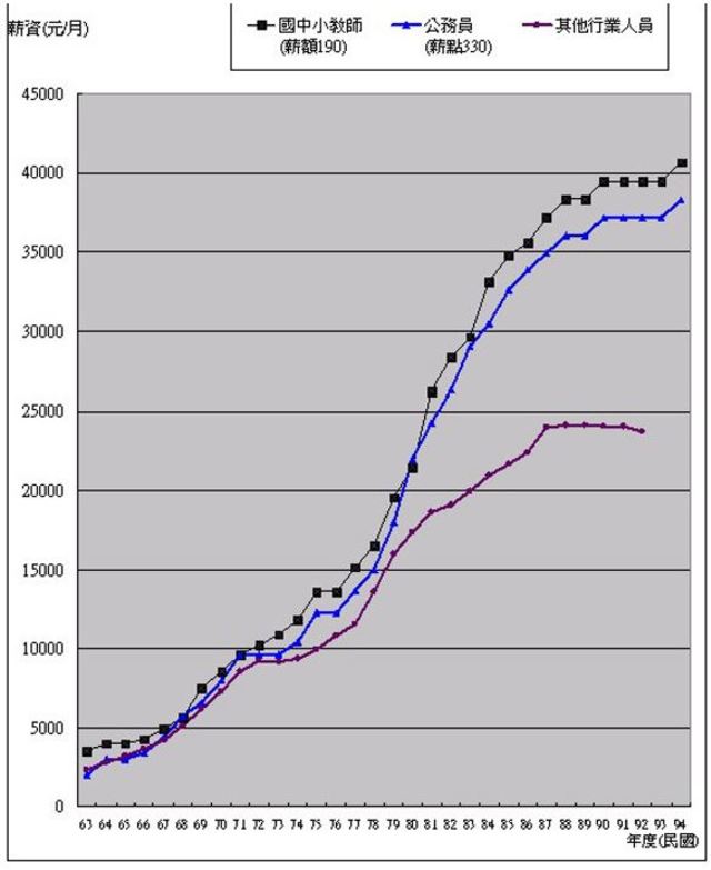 30年的薪資結構比較圖，在70年代急遽拉開幅度。翻攝畫面。