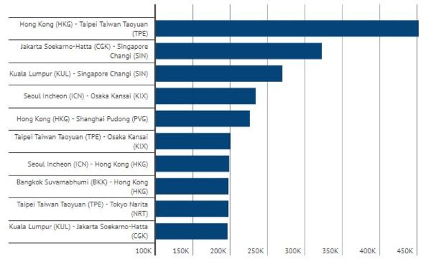全球十大繁忙國際航線排行榜。