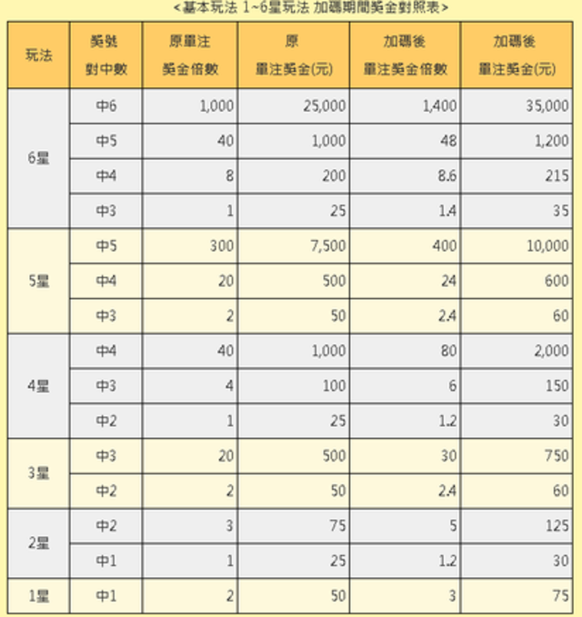 BINGO BINGO賓果賓果加碼玩法獎金。