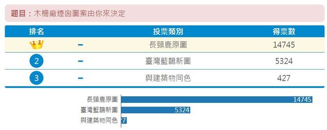 i-Voting得票結果(翻攝ivoting網站)
