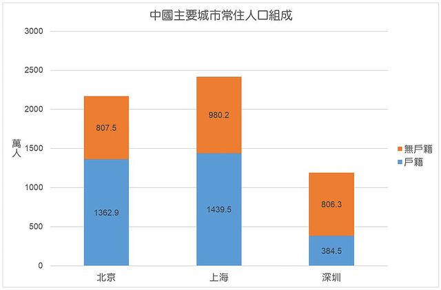 中國主要城市常住人口組成。