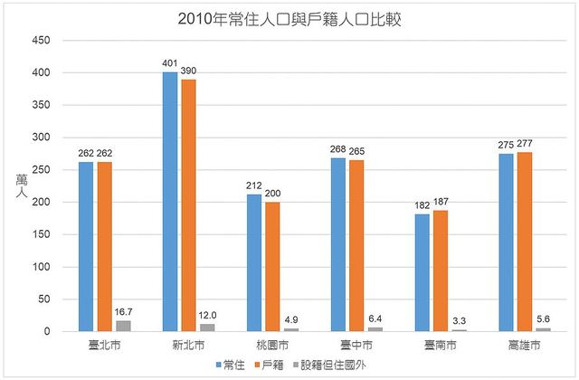 2010年常住人口與戶籍人口比較。