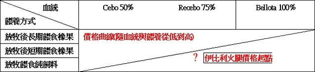 表一:伊比利豬價格曲線與血統餵養關係分類表。(製表:劉彥甫)