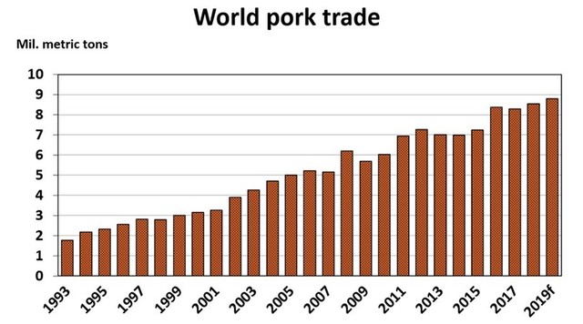 圖四:世界豬肉貿易趨勢。(翻攝美國農業部USDA/FAS)