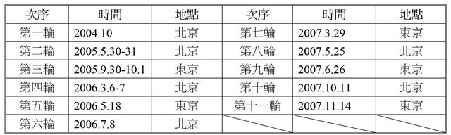 【表1】2004-2008中日東海問題磋商時間一覽表。