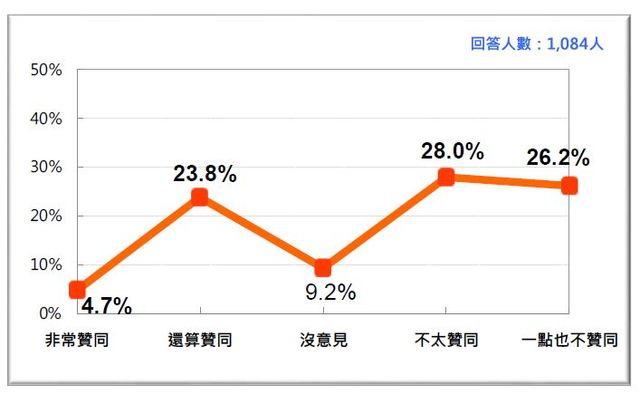 蔡英文聲望分布。(製表:台灣民意基金會)