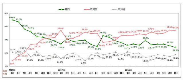 蔡英文聲望趨勢圖。(製表:台灣民意基金會)
