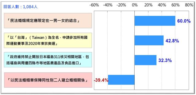4大公投案的淨同意比例。(製表:台灣民意基金會)
