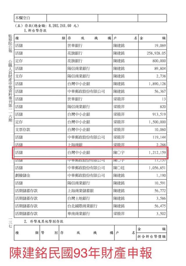 根據陳建銘93年申報財產可看見陳思宇年僅18歲時早已有200萬存款(翻攝自李正皓臉書)