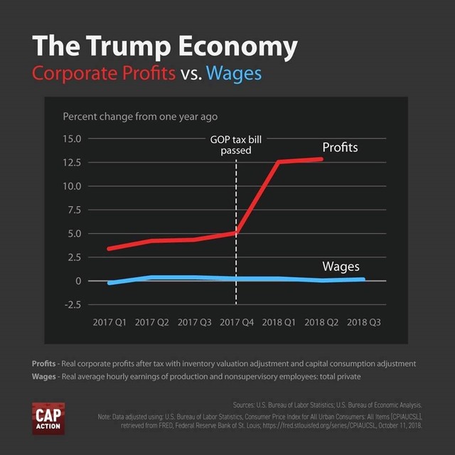 圖二:美企毛利與實質薪津成長比較  圖片來源:center for American progress