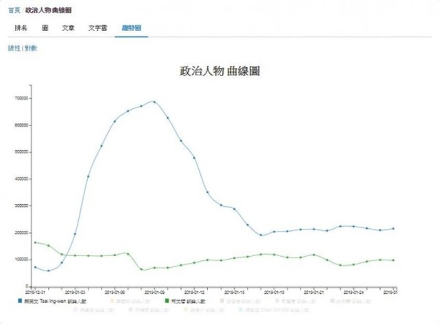 柯文哲(綠線)的臉書粉專讚數，在一周內掉了將近 5000 個讚，而且退讚的比率和速度都在增加中，網路談論人數更不到蔡英文（藍線）的一半。