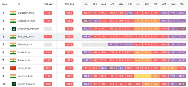 亞洲空污排行前10名中，印度包辦了7名。(圖/翻攝自AirVisual)