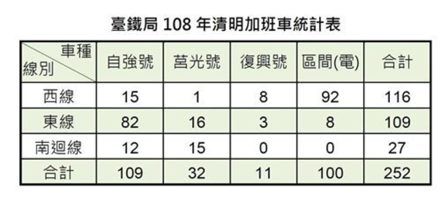 清明連假，台鐵全線加開各級列車總計252列次。(台鐵局)