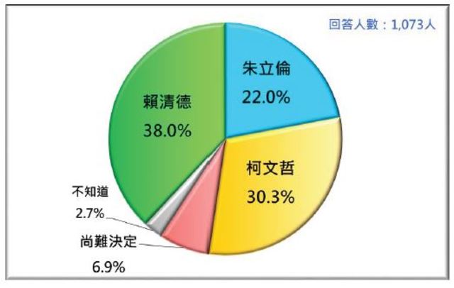 假定賴清德、朱立倫、柯文哲三人競爭的情況下，台灣選民的支持傾向。(台灣民意基金會提供)