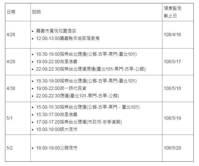 麻疹確診病例活動史(北市衛生局提供)