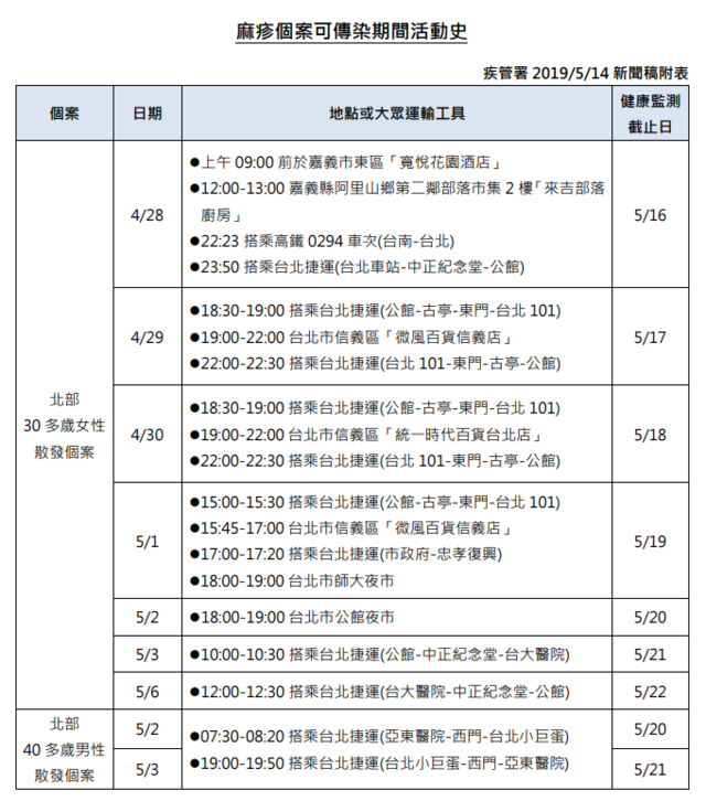 2名個案可傳染期間，已知出入過北捷逾11站。(疾管署提供)