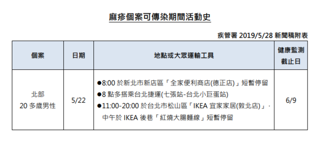 麻疹個案可傳染期間活動史。(疾管署提供)