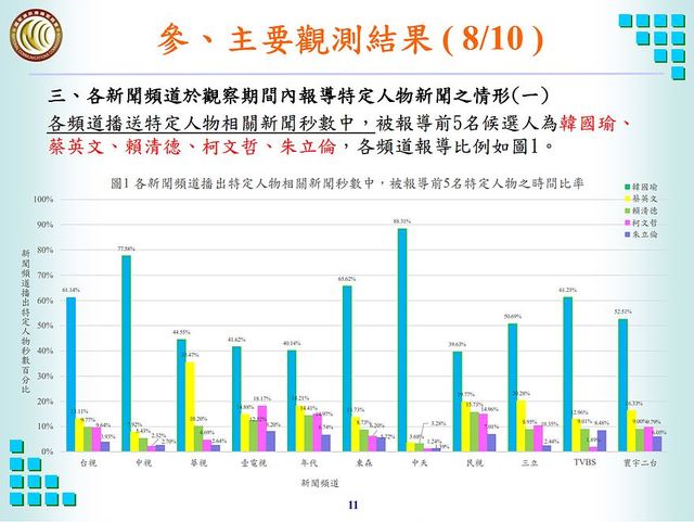 日前NCC公布「108年3月電視新聞報導觀測」統計結果。圖片來源：NCC公開報告