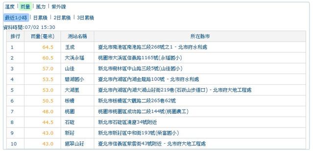 各地1小時累積雨量。(氣象局提供)