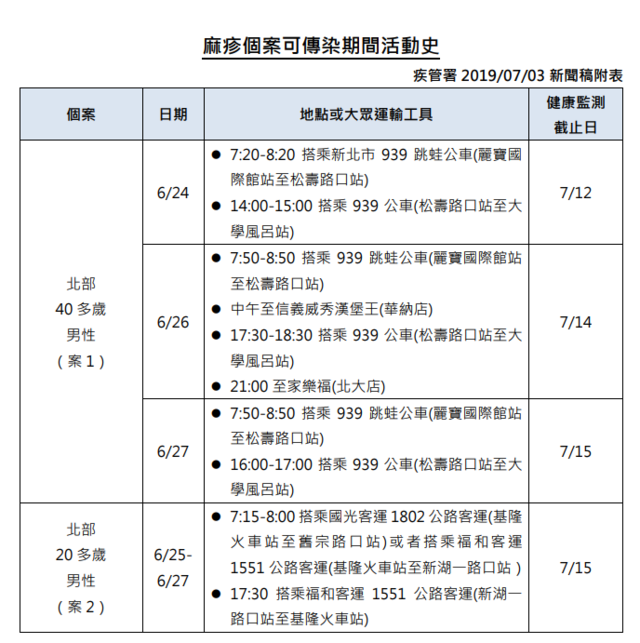 麻疹個案可傳染期間活動史。(疾管署提供)