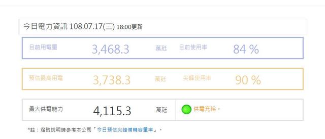 今日用電量創歷史新高(台電官網)