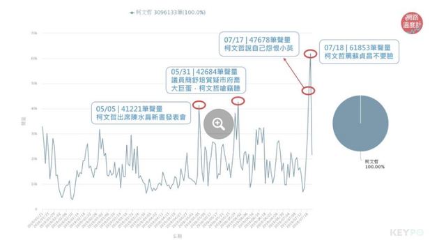 image source：聲量趨勢/KEYPO大數據關鍵引擎（分析區間：2019年01月21日至2019年07月19日）