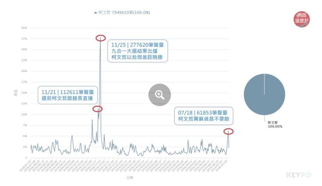 image source：聲量趨勢/KEYPO大數據關鍵引擎（分析區間：2018年07月20日至2019年07月19日）