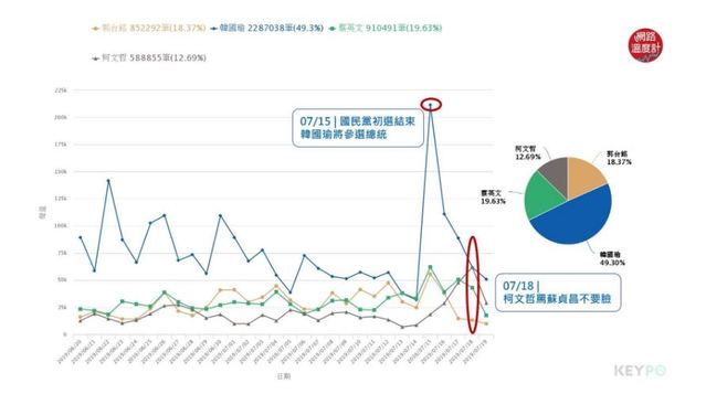 image source：聲量趨勢/KEYPO大數據關鍵引擎（分析區間：2019年06月20日至2019年07月19日）