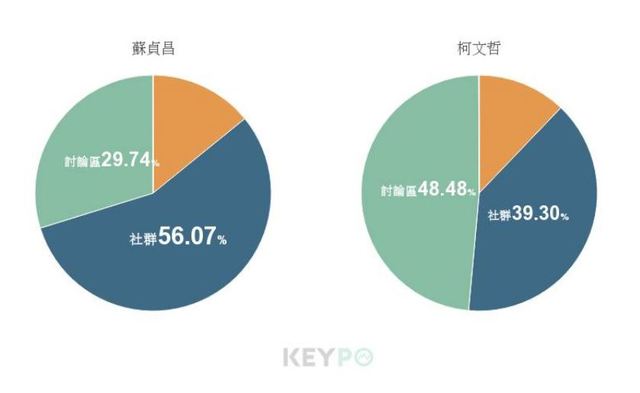image source：資料分佈/KEYPO大數據關鍵引擎（分析區間：2019年07月13日至2019年07月19日）