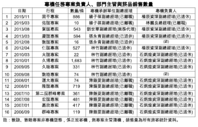 華航回溯到2006年的專機菸品銷售數量。(華航提供)
