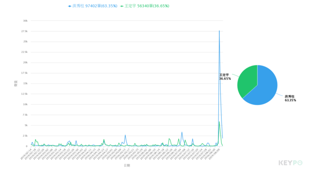 image source：網路好感度/KEYPO大數據關鍵引擎（分析區間：2019年08月06日-2019年08月12日 ）