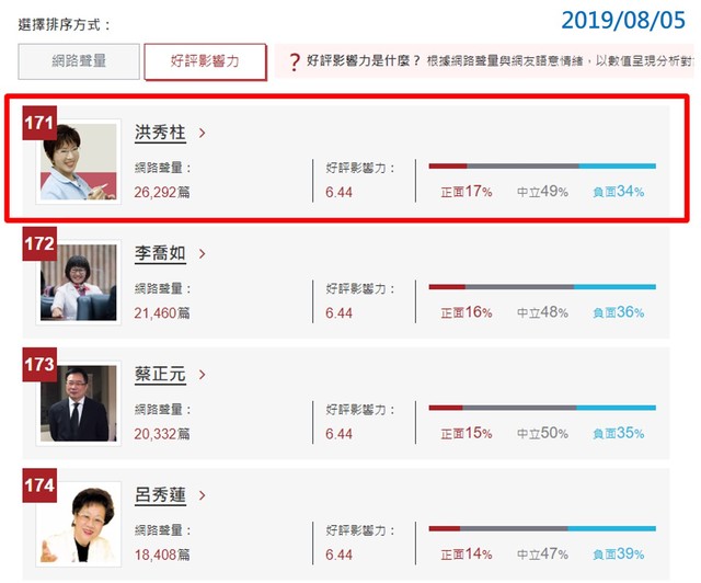 image source：百大口碑－政治人物排行榜(0805)