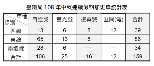 中秋連假，台鐵加班車統計圖。(台鐵提供)