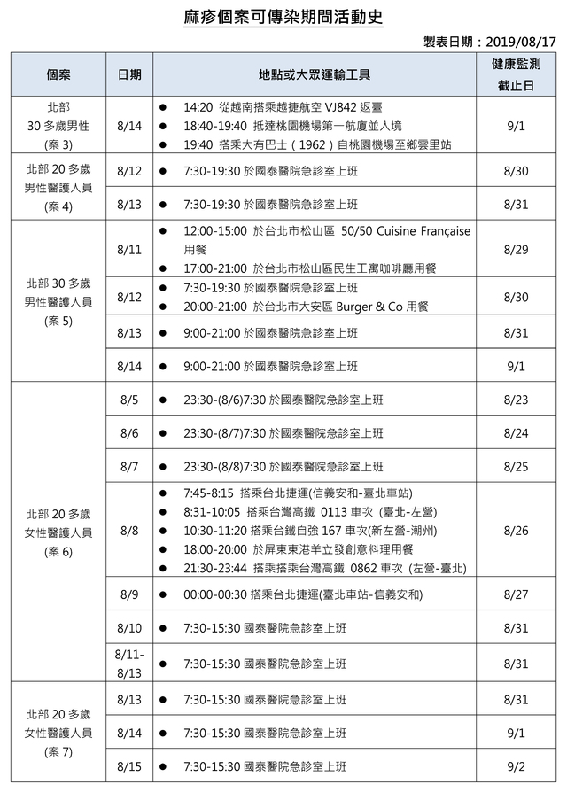個案可傳染期間活動史。(疾管署提供)