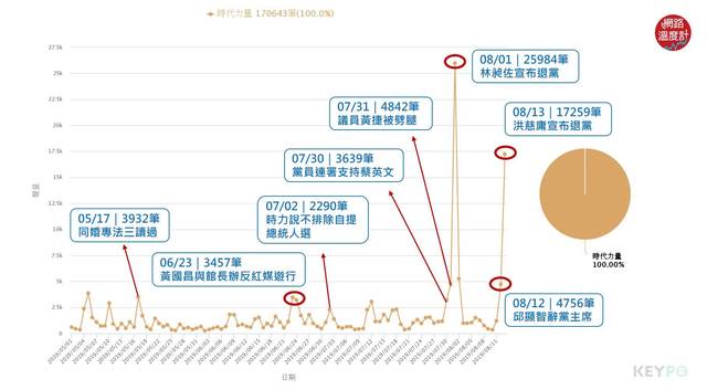 image source：聲量趨勢/KEYPO大數據關鍵引擎（分析區間：2019年05月01日-2019年08月13日 ）