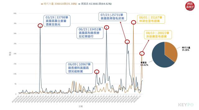image source：聲量趨勢/KEYPO大數據關鍵引擎（分析區間：2019年02月16日-2019年08月13日 ）