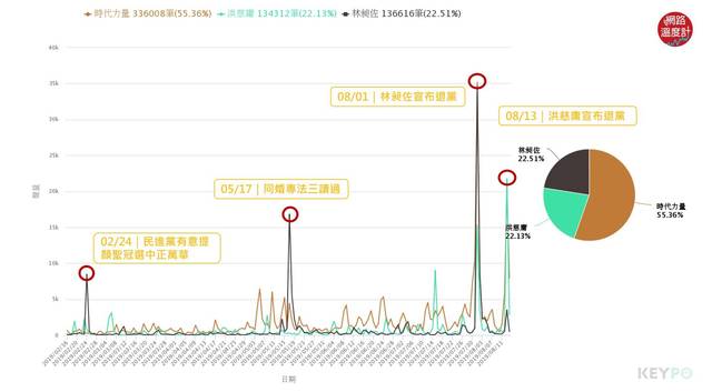image source：聲量趨勢/KEYPO大數據關鍵引擎（分析區間：2019年02月16日-2019年08月13日 ）