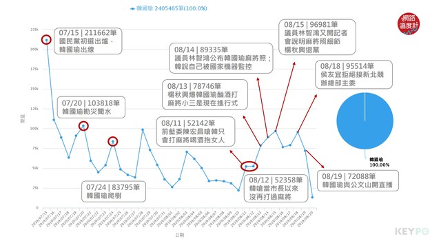 聲量趨勢/KEYPO大數據關鍵引擎（分析區間：2019年07月15日-2019年08月20日 ）