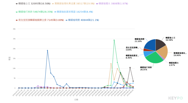 聲量趨勢/KEYPO大數據關鍵引擎（分析區間：2019年07月15日-2019年08月20日 ）