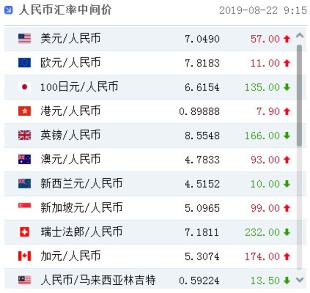 2019/08/22人民幣匯率中間價。(翻攝自中國貨幣網)