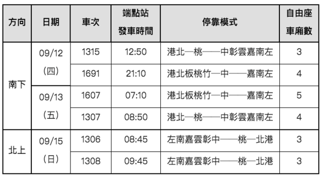 高鐵宣布疏運期間加開6班次列車。(台灣高鐵公司提供)